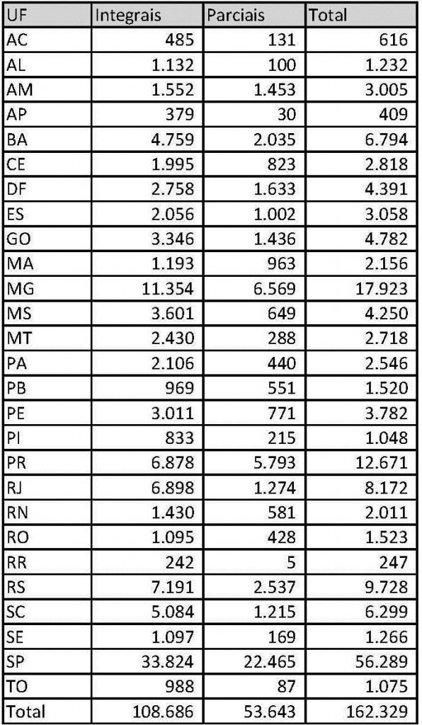 Bolsa ofertadas pelo ProUni para o primeiro semestre de 2013 por unidades da Federação (Ministério da Educação)