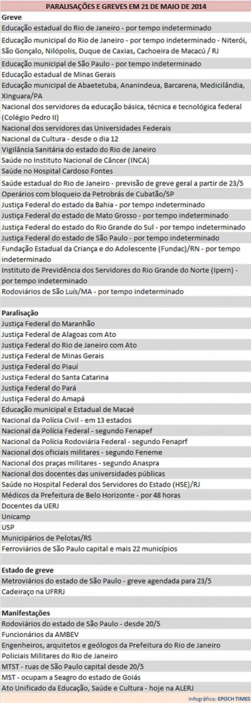 Setores e instituições em greve em 21 maio 2014 (Epoch Times)