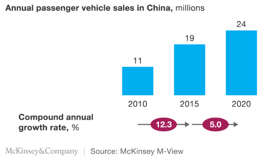 annual-passenger-vehicle-sales-china