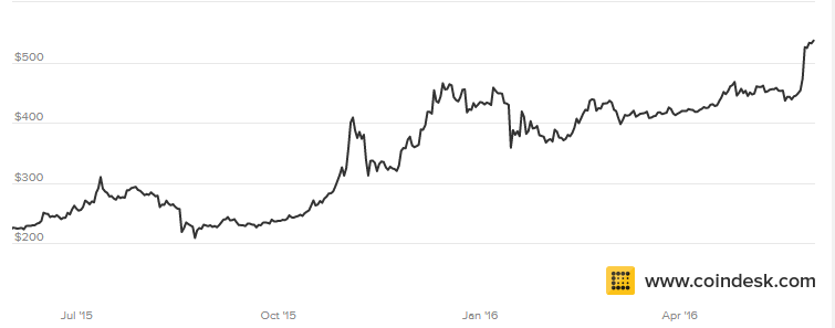 Gráfico: preço do bitcoin em relação ao dólar (Coindesk / Reprodução)