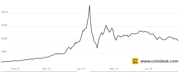 Gráfico: preço do bitcoin durante a crise bancária do Chipre (Coindesk / Reprodução)