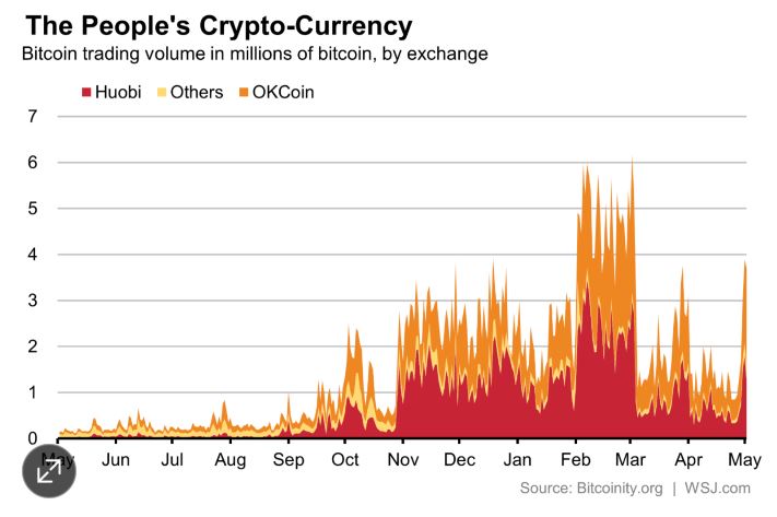 Gráfico: A Criptomoeda do Povo, mostrando o volume de negociação de bitcoins em milhões de dólares, por transação (Wall Street Journal / Reprodução)