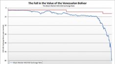 A espiral decadente da Venezuela