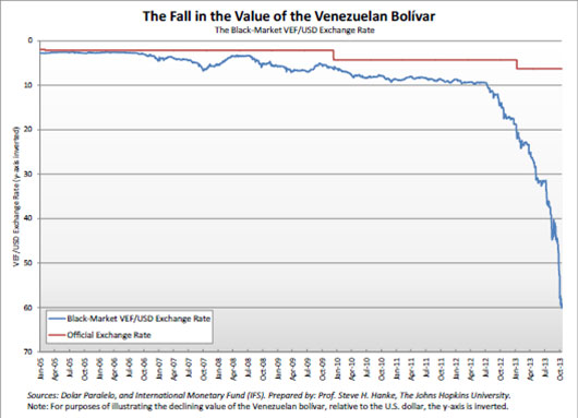 Gráfico 1: Taxa de câmbio bolívar/dólar no mercado paralelo (linha azul) versus taxa de câmbio oficial declarada pelo governo (linha vermelha)