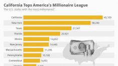 Estatísticas dos milionários do Vale do Silício versus de Wall Street