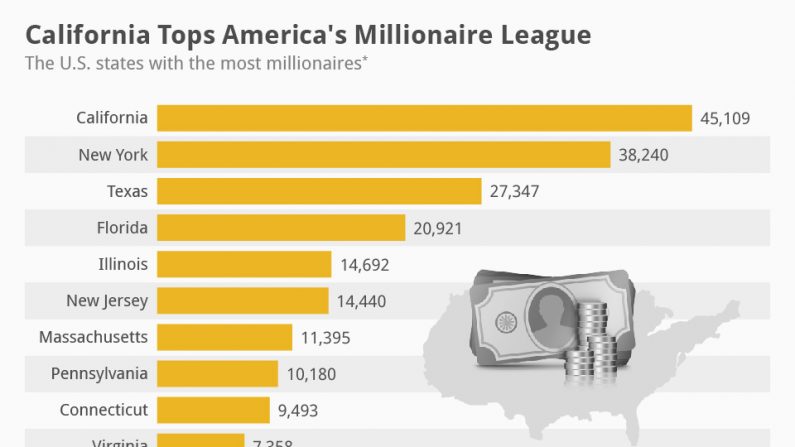 A quantidade de milionários nos Estados Unidos segundo os principais locais onde estão concentrados. O estado da Califórnia lidera a lista (Statista.com)