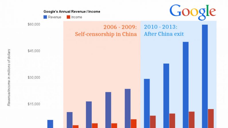 Depois de sair da China em 2010, a receita e o lucro do Google cresceram quase 250% em quatro anos (Epoch Times)