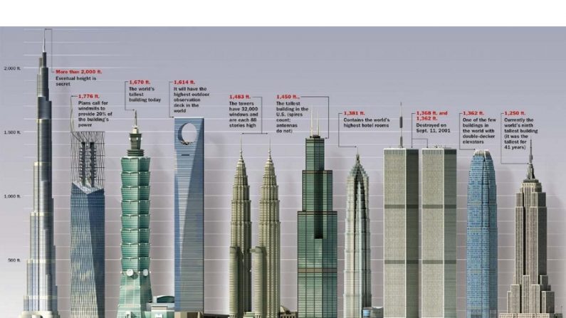 Edifícios mais altos do mundo. Empire State o último edifício à direita (Internet)