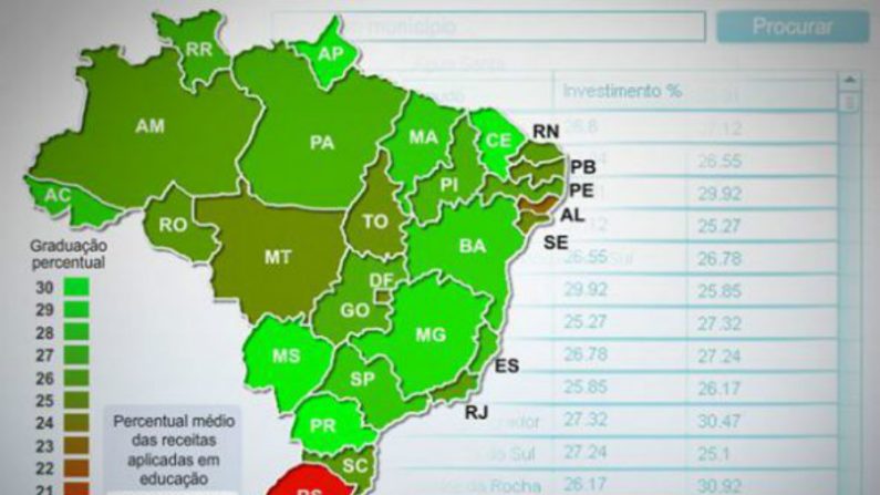 Rio Grande do Sul ocupa o último lugar no ranking nacional de investimentos em educação (Reprodução)