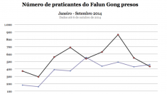 Prisões de praticantes do Falun Gong na China aumentam 42% em 2014