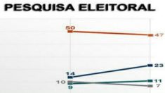 Institutos de pesquisa caem no descrédito após eleições no Brasil