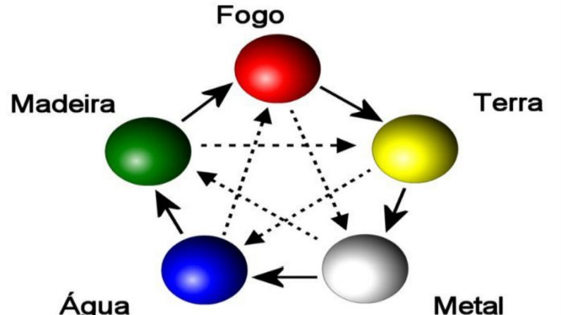 O diagrama dos cinco elementos mostra os cilcos de geração e inibição energética que ocorrem entre os órgãos dentro do corpo (Parnassus/Wikimedia Commons)