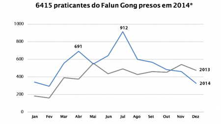 6.415 praticantes do Falun Gong foram presos em 2014 na China