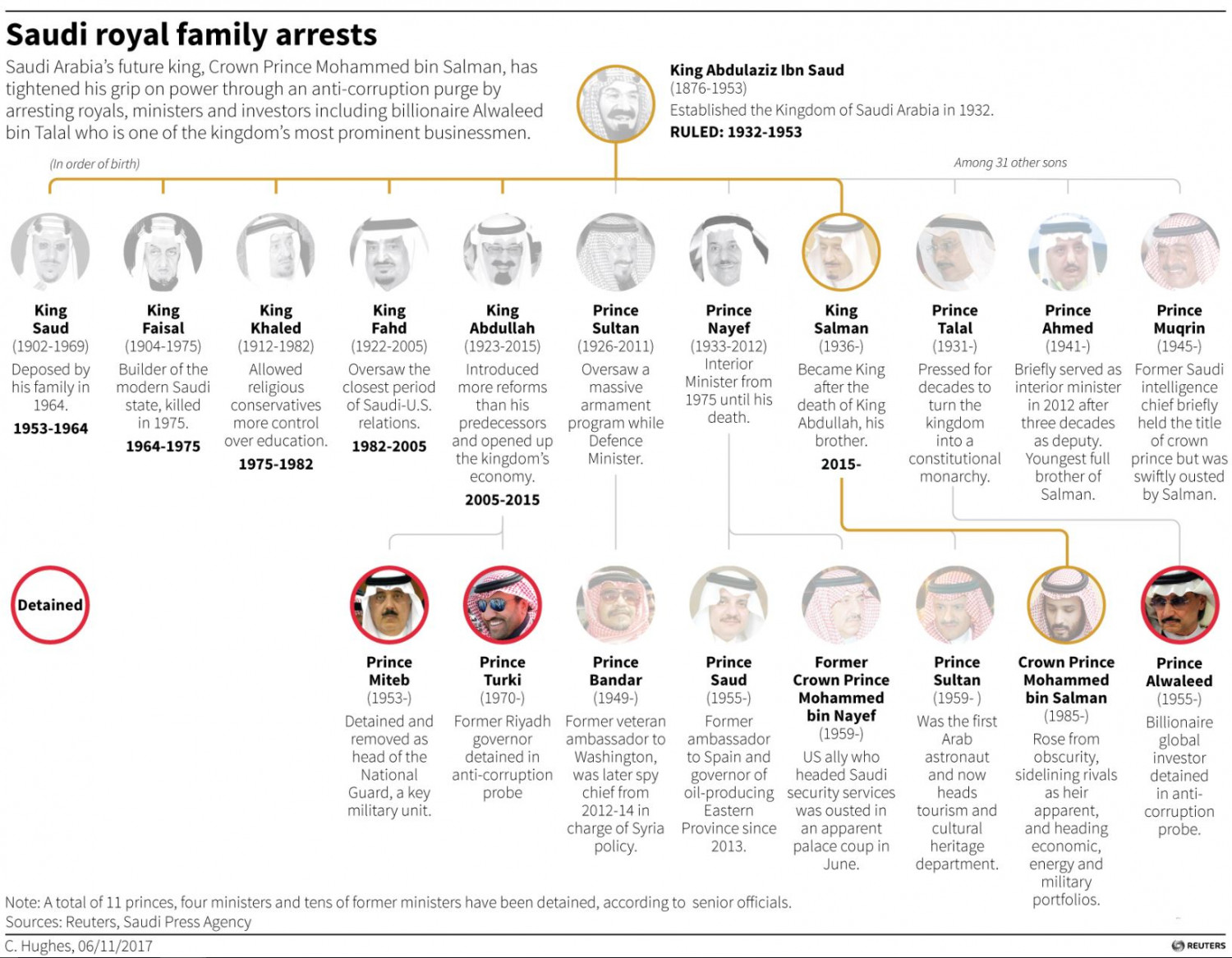 Um gráfico que detalha os membros da família real saudita afetados pela campanha anticorrupção no reino (Clique aqui para ver imagem ampliada)