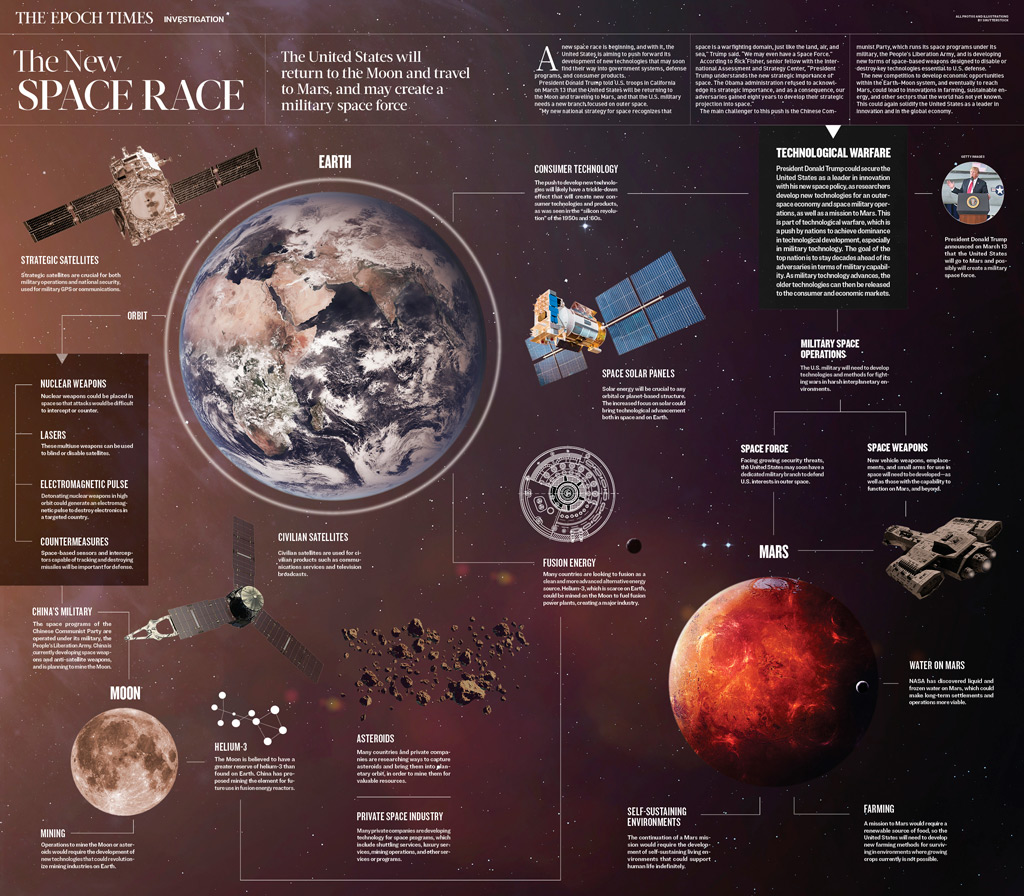 espaço, exploração espacial, corrida espacial, Força Espacial, corrida armamentista - Clique para ver o infográfico ampliado (The Epoch Times)