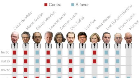 É chegada a hora da palavra final do STF sobre a prisão em 2ª instância