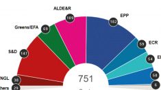 Resultados das eleições para Parlamento Europeu definem novo cenário político