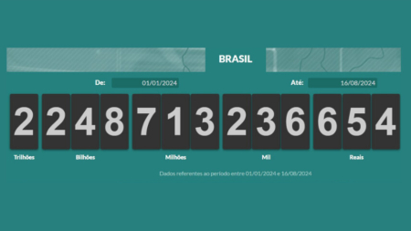 PIB mostra “crescimento econômico”, enquanto Brasil enfrenta dificuldades em suprir demanda devido a falta de produtividade