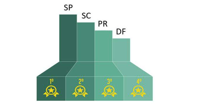 Estados mais bem posicionados no Ranking de Competitividade dos Estados de
2024 (Fonte: Relatório do Ranking de Competitividade dos Estados de 2024, do Centro de Liderança Pública (CLP))