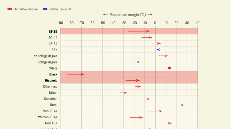 Um gráfico mostra a margem republicana de 2020 versus 2024 sobre os democratas na corrida presidencial por grupos demográficos (Ilustração do Epoch Times)