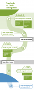 tramitação reforma da Previdência na Câmara