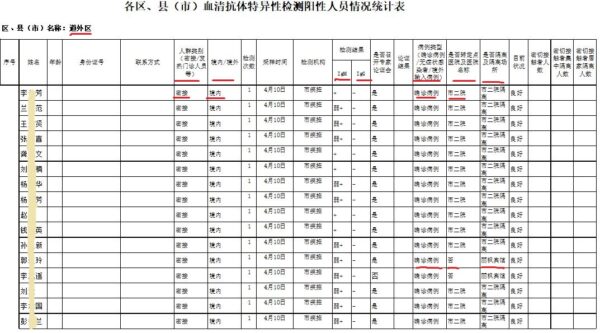 Captura de tela da lista de pacientes vazada divulgada pelo distrito de Daowai, na cidade de Harbin, na província de Heilongjiang, nordeste da China, em 10 de abril de 2020 (Fornecido ao Epoch Times por um informante)