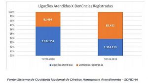 Denúncias apontam para escalada da violência contra as mulheres