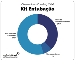 Kit Entubação