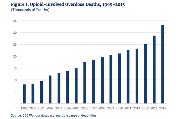 Um gráfico da overdose fatal envolvendo o uso de opiáceos nos Estados Unidos entre 1999 e 2015 (CDC)