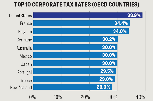 EUA, reforma tributária, reforma fiscal, imposto, investimento estrangeiro direto - (Fonte: OECD via NPR)