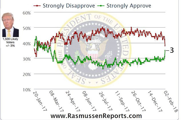 Estados Unidos, Donald Trump, índice de aprovação, grande mídia - Uma pesquisa da Rasmussen sobre o índice de aprovação do presidente norte-americano Donald Trump (Captura de tela/Rasmussen Reports)